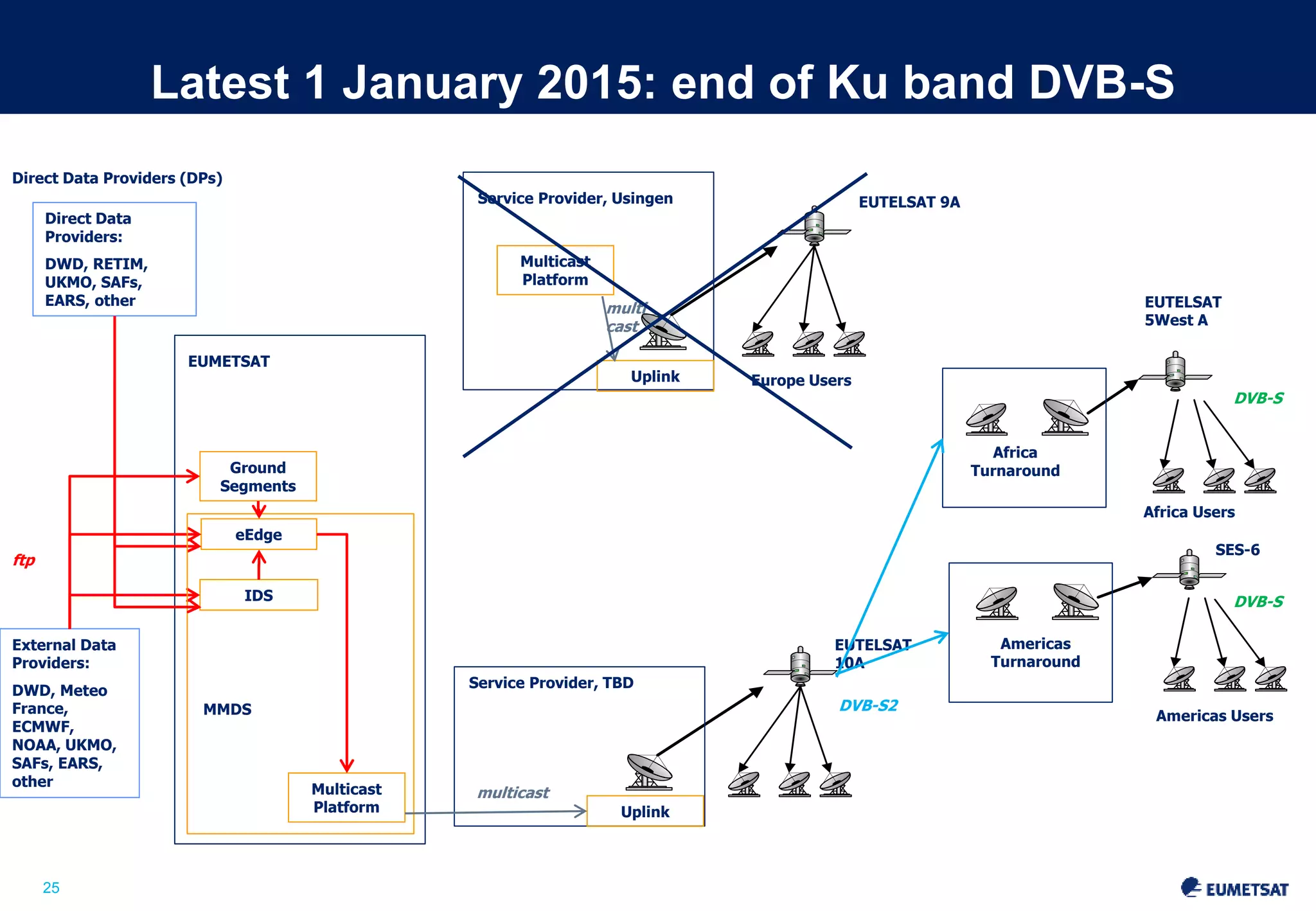 Direct Data Providers (DPs) 
25 
Latest 1 January 2015: end of Ku band DVB-S 
Slide: 25 
EUTELSAT 9A 
EUTELSAT 
5West A 
SES-6 
Europe Users 
EUTELSAT 
10A 
Africa Users 
Americas Users 
Africa 
Turnaround 
Americas 
Turnaround 
Service Provider, Usingen 
Service Provider, TBD 
EUMETSAT 
Ground 
Segments 
eEdge 
Multicast 
Platform 
Uplink 
Uplink 
Direct Data 
Providers: 
DWD, RETIM, 
UKMO, SAFs, 
EARS, other 
IDS 
External Data 
Providers: 
DWD, Meteo 
France, 
ECMWF, 
NOAA, UKMO, 
SAFs, EARS, 
other 
Multicast 
Platform 
MMDS 
ftp 
multi 
cast 
multicast 
DVB-S 
DVB-S 
DVB-S2 
 