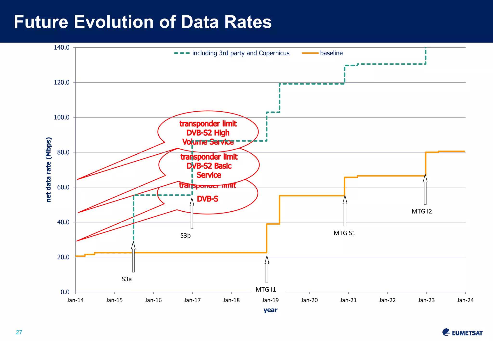 Future Evolution of Data Rates 
Slide: 27 
27 
140.0 
120.0 
100.0 
80.0 
60.0 
40.0 
20.0 
0.0 
including 3rd party and Copernicus baseline 
MTG I1 
Jan-14 Jan-15 Jan-16 Jan-17 Jan-18 Jan-19 Jan-20 Jan-21 Jan-22 Jan-23 Jan-24 
net data rate (Mbps) 
year 
MTG S1 
MTG I2 
S3b 
S3a 
