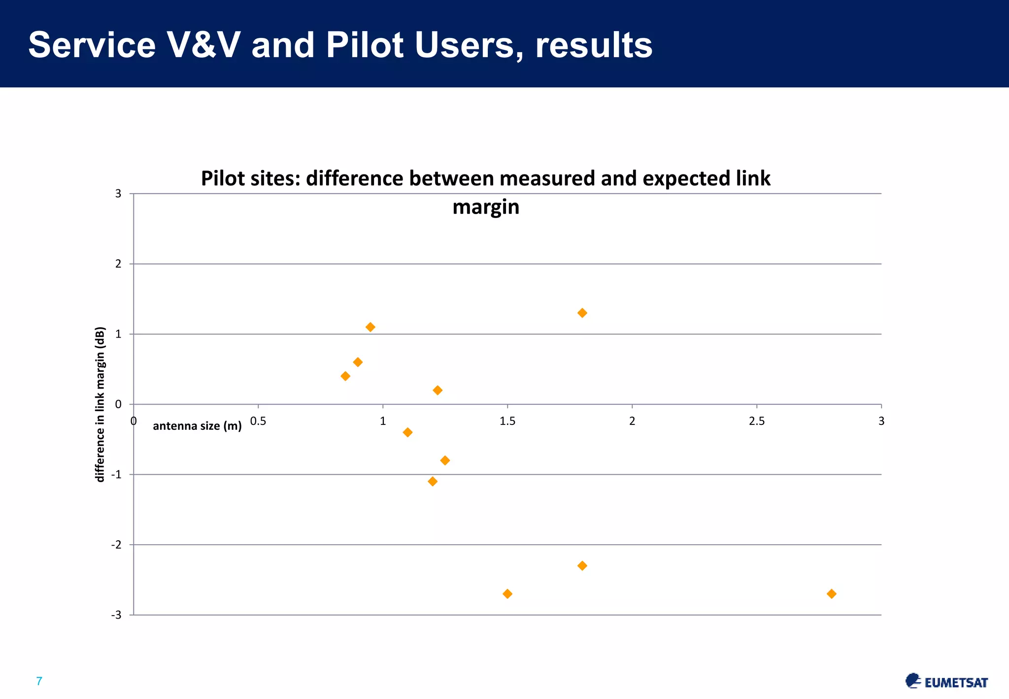 Service V&V and Pilot Users, results 
Slide: 7 
7 
3 
2 
1 
0 
-1 
-2 
-3 
Pilot sites: difference between measured and expected link 
0 0.5 1 1.5 2 2.5 3 
difference in link margin (dB) 
antenna size (m) 
margin 
 