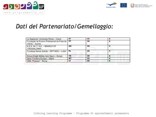 Dati del Partenariato/Gemellaggio:   La Sapienza” University Rome – Coord IT 45 6 Fundação de Ensino Profissional da Praia da Vitória – Azores PT 30 6 K.E.K. M.I.T. A.E. – BRANCH OF THESSALONIKI GR 30 3 Fundacja Nasza Szkola – NFP-NGO – Lublin  PL 25 3 Konya Ereğli Müfide Aziz Sayın – Konya TR 20 6 Sans Frontiers Europe – Attard MT 25 4 SMS “Piranesi” - Roma IT 40 5 