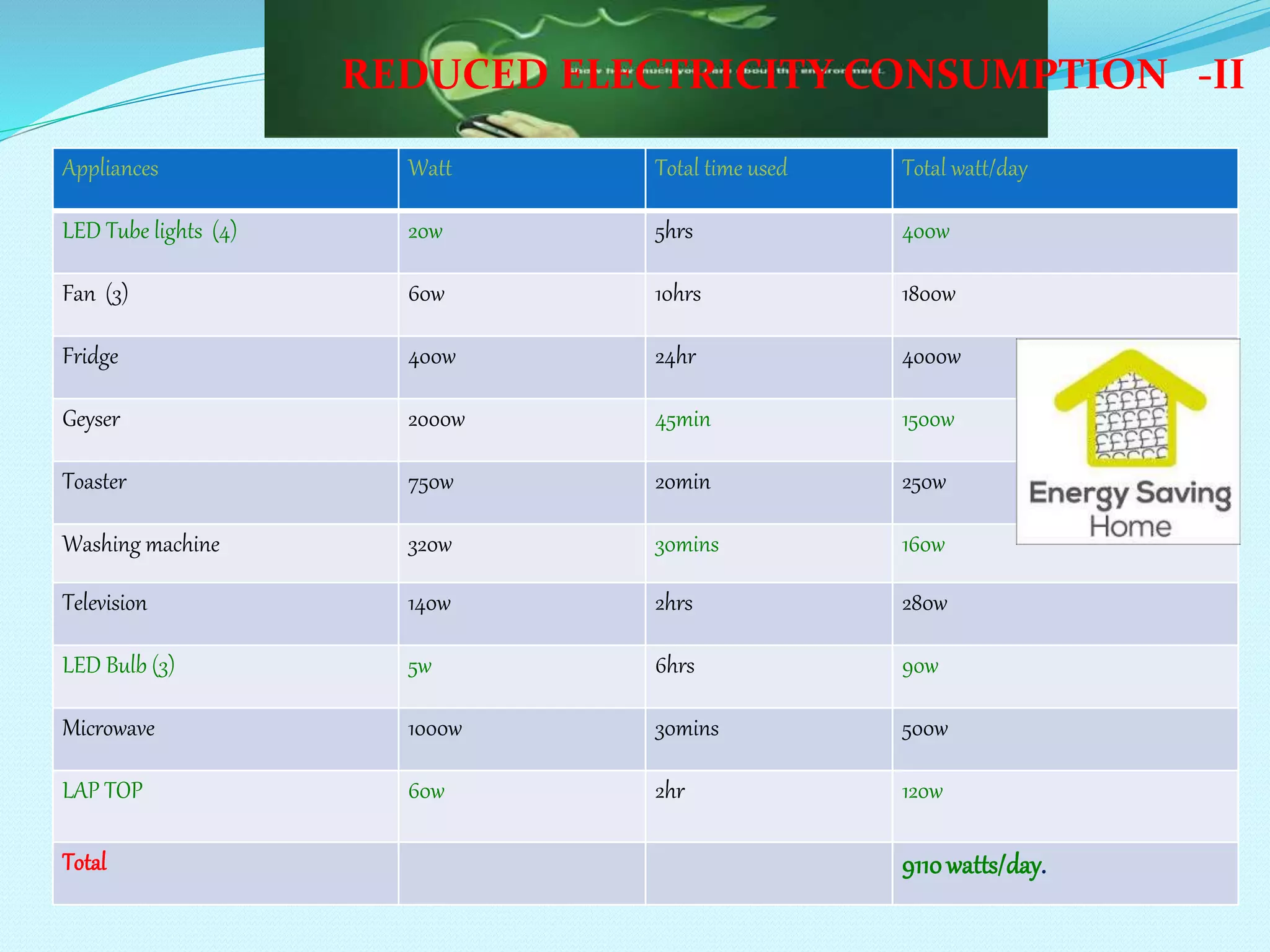 Appliances Watt Total time used Total watt/day
LED Tube lights (4) 20w 5hrs 400w
Fan (3) 60w 10hrs 1800w
Fridge 400w 24hr 4000w
Geyser 2000w 45min 1500w
Toaster 750w 20min 250w
Washing machine 320w 30mins 160w
Television 140w 2hrs 280w
LED Bulb (3) 5w 6hrs 90w
Microwave 1000w 30mins 500w
LAP TOP 60w 2hr 120w
Total 9110watts/day.
REDUCED ELECTRICITY CONSUMPTION -II
 