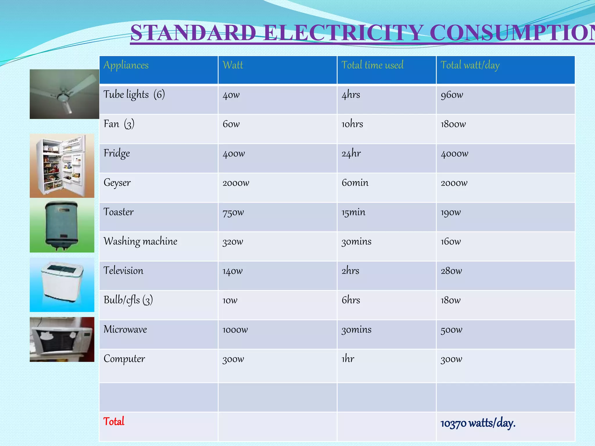 Appliances Watt Total time used Total watt/day
Tube lights (6) 40w 4hrs 960w
Fan (3) 60w 10hrs 1800w
Fridge 400w 24hr 4000w
Geyser 2000w 60min 2000w
Toaster 750w 15min 190w
Washing machine 320w 30mins 160w
Television 140w 2hrs 280w
Bulb/cfls (3) 10w 6hrs 180w
Microwave 1000w 30mins 500w
Computer 300w 1hr 300w
Total 10370watts/day.
STANDARD ELECTRICITY CONSUMPTION
 