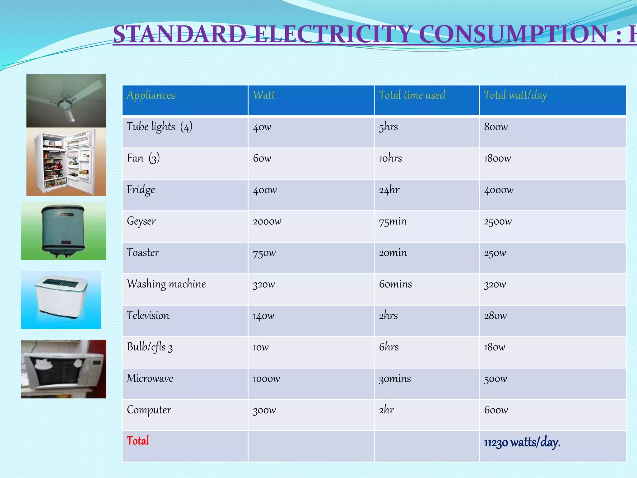 Appliances Watt Total time used Total watt/day
Tube lights (4) 40w 5hrs 800w
Fan (3) 60w 10hrs 1800w
Fridge 400w 24hr 4000w
Geyser 2000w 75min 2500w
Toaster 750w 20min 250w
Washing machine 320w 60mins 320w
Television 140w 2hrs 280w
Bulb/cfls 3 10w 6hrs 180w
Microwave 1000w 30mins 500w
Computer 300w 2hr 600w
Total 11230watts/day.
STANDARD ELECTRICITY CONSUMPTION : H
 