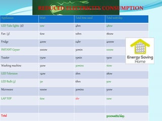 Appliances Watt Total time used Total watt/day
LED Tube lights (6) 20w 4hrs 480w
Fan (3) 60w 10hrs 1800w
Fridge 400w 24hr 4000w
INSTANT Geyser 2000w 30min 1000w
Toaster 750w 15min 190w
Washing machine 320w 30mins 160w
LED Television 140w 2hrs 280w
LED Bulb (3) 5w 6hrs 90w
Microwave 1000w 30mins 500w
LAP TOP 60w 2hr 120w
Total 9100watts/day.
REDUCED ELECTRICITY CONSUMPTION
 