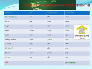 Appliances Watt Total time used Total watt/day
LED Tube lights (4) 20w 5hrs 400w
Fan (3) 60w 10hrs 1800w
Fridge 400w 24hr 4000w
Geyser 2000w 45min 1500w
Toaster 750w 20min 250w
Washing machine 320w 30mins 160w
Television 140w 2hrs 280w
LED Bulb (3) 5w 6hrs 90w
Microwave 1000w 30mins 500w
LAP TOP 60w 2hr 120w
Total 9110watts/day.
REDUCED ELECTRICITY CONSUMPTION -II
 