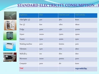 Appliances Watt Total time used Total watt/day
Tube lights (4) 40w 5hrs 800w
Fan (3) 60w 10hrs 1800w
Fridge 400w 24hr 4000w
Geyser 2000w 75min 2500w
Toaster 750w 20min 250w
Washing machine 320w 60mins 320w
Television 140w 2hrs 280w
Bulb/cfls 3 10w 6hrs 180w
Microwave 1000w 30mins 500w
Computer 300w 2hr 600w
Total 11230watts/day.
STANDARD ELECTRICITY CONSUMPTION : H
 