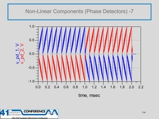 Non-Linear Components (Phase Detectors) -7

             1.0


             0.5
v_pd_1, V
v_pd_2, V




             0.0

...