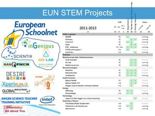 www.europeanschoolnet.org - www.eun.org
EUN STEM Projects
 