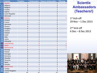 Scientix 2 | Agueda Gras
27/01/2014 | Leuven
Association KU Leuven
45
Scientix
Ambassadors
(Teachers!)
Country Teachers Ambassadors Deputy Ambassadors Missing
1 Austria 3 1 2 1
2 Belgium 3 1 2
3 Bulgaria 3 1 2
4 Croatia 2 1 1
5 Cyprus 2 0 2
6 Czech Republic 3 1 2
7 Denmark 3 1 2
8 Estonia 3 1 2 1
9 Finland 3 1 2
10 France 3 1 2
11 Germany 3 1 2
12 Greece 3 1 2
13 Hungary 3 1 2
14 Iceland 3 1 2
15 Ireland 3 1 2
16 Israel 2 1 1
17 Italy 3 1 2
18 Latvia 2 1 1
19 Lithuania 3 1 2
20 Luxembourg 1 0 1 1
21 Malta 2 0 2 1
22 Netherlands 3 1 2 1
23 Norway 3 1 2
24 Poland 3 1 2
25 Portugal 3 1 2
26 Romania 3 1 2
27 Slovakia 3 1 2
28 Slovenia 2 1 1
29 Spain 3 1 2
30 Sweden 3 1 2
31 Switzerland 3 1 2 2
32 Turkey 2 1 1
33 United Kingdom 3 1 2
1st kick-off
29 Nov – 1 Dec 2013
2nd kick-off
6 Dec – 8 Dec 2013
 
