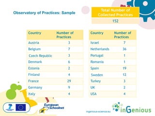 ingenious-science.eu
Observatory of Practices: Sample
Total Number of
Collected Practices
152
Country Number of
Practices
Austria 3
Belgium 7
Czech Republic 3
Denmark 6
Estonia 2
Finland 4
France 29
Germany 9
Italy 4
Country Number of
Practices
Israel 7
Netherlands 36
Portugal 1
Romania 1
Spain 19
Sweden 12
Turkey 3
UK 2
USA 4
 