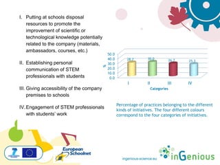 ingenious-science.eu
I. Putting at schools disposal
resources to promote the
improvement of scientific or
technological knowledge potentially
related to the company (materials,
ambassadors, courses, etc.)
II. Establishing personal
communication of STEM
professionals with students
III. Giving accessibility of the company
premises to schools
IV.Engagement of STEM professionals
with students’ work
Percentage of practices belonging to the different
kinds of initiatives. The four different colours
correspond to the four categories of initiatives.
0.0
10.0
20.0
30.0
40.0
50.0
I II III IV
28.7 30.0 26.7 25.3
%
Categories
 