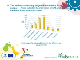 ingenious-science.eu
 The actions are mainly targeted to students from secondary
school → Need to foster the interest in STEM-related careers of
students from primary school.
Percentage of practices addressed to the different age-
group students.
0.0
10.0
20.0
30.0
40.0
50.0
60.0
70.0
17.0
26.1
56.2
65.4
14.4
7.8 8.5
%
 
