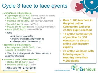 ingenious-science.eu
Cycle 3 face to face events
• workshops (~30 attendees)
• Copenhagen (30-31 Mar12) done (w/eSkills-week)
• Rotterdam (17-19 May12) done (w/Shell)
• Bratislava (23-25 Sep12) done (w/EUCYS&Intel)
• Tours (1-3 Mar13) done (w/STm)
• Brussels (17-19 May13) done (w/nanOpinion&eTw)
• Berlin (23-25 Sep13) done (w/EPCA)
• 2014:
•York (career counsellors)
• Brussels (finalists competition 1)
• Lisbon (most active teachers)
• academies (~80 attendees)
• Bad Hofgastein (19-21 Oct12) done
• Madrid (8-11 Mar13) done
• 2014: Stockholm (principals / head masters /
department heads)
• summer schools (~160 attendees)
• Istanbul (24-26 Aug12) done
• Barcelona (23-25 Aug13) done
• 2014: Split (22 – 24 Aug 2014)
• Over 1,200 teachers in
the pilot online
Community, and over
24,000 pupils reached
• 14 online communities
of practice for 350
educators to discuss
online with industry
experts
• 23 online webinars with
industry experts
reaching more than
9,200 pupils
 