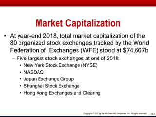 Market Capitalization
• At year-end 2018, total market capitalization of the
80 organized stock exchanges tracked by the World
Federation of Exchanges (WFE) stood at $74,667b
– Five largest stock exchanges at end of 2018:
• New York Stock Exchange (NYSE)
• NASDAQ
• Japan Exchange Group
• Shanghai Stock Exchange
• Hong Kong Exchanges and Clearing
13-3
Copyright © 2021 by the McGraw-Hill Companies, Inc. All rights reserved.
 
