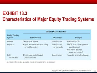EXHIBIT 13.3
Characteristics of Major Equity Trading Systems
13-9
Copyright © 2021 by the McGraw-Hill Companies, Inc. All rights reserved.
 