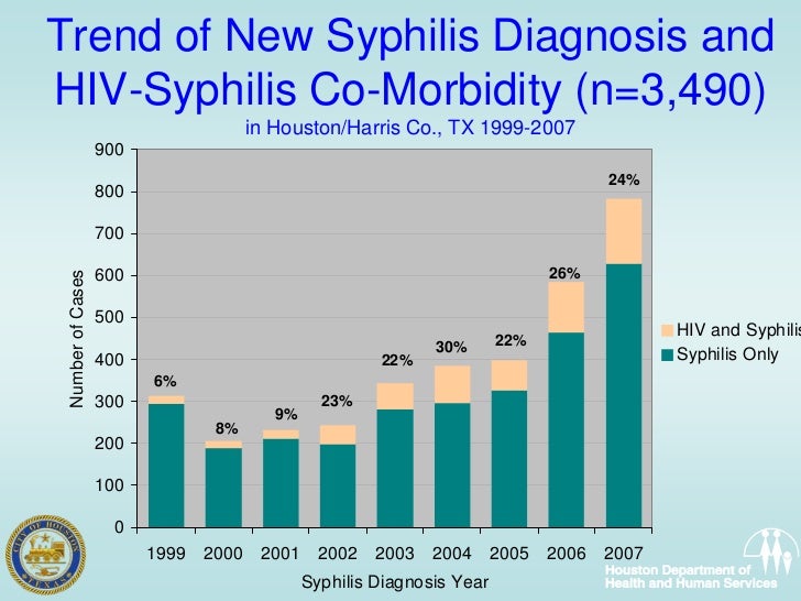E\uncovering the effect of co morbidities on the houston syphilis ou…