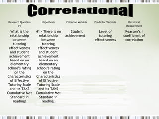 Research Question
#1
Hypothesis Criterion Variable Predictor Variable Statistical
Measurement
What is the
relationship
between
tutoring
effectiveness
and student
achievement
based on an
elementary
school’s rating
on the
Characteristics
of Effective
Tutoring Scale
and its TAKS
Cumulative Met
Standard in
reading?
H1 - There is no
relationship
between
tutoring
effectiveness
and student
achievement
based on an
elementary
school’s rating
on the
Characteristics
of Effective
Tutoring Scale
and its TAKS
Cumulative Met
Standard in
reading.
Student
achievement
Level of
tutoring
effectiveness
Pearson’s r
coefficient of
correlation
 