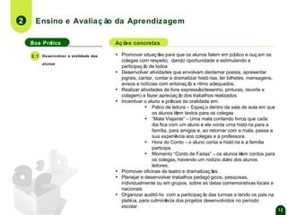 2

Ensino e Avaliaç ão da Aprendizagem
Boa Prática

▪

2.1

Desenvolver a oralidade dos

Aç õ concretas
es

▪

alunos

▪
▪
▪

▪
▪
▪

Promover situaç õ para que os alunos falem em pú
es
blico e ouç am os
colegas com respeito, dando oportunidade e estimulando a
participaç ã de todos
o
Desenvolver atividades que envolvam declamar poesia, apresentar
jograis, cantar, contar e dramatizar histó rias, ler bilhetes, mensagens,
avisos e notícias com entonaç ã e ritmo adequados.
o
Realizar atividades de livre expressã
o(desenho, pinturas, recorte e
colagem) e fazer apreciaç ã dos trabalhos realizados
o
Incentivar o aluno a prá
ticas da oralidade em:
▪ Palco de leitura – Espaç o dentro da sala de aula em que
os alunos lê textos para os colegas
em
▪ “Mala Viajante” – Uma mala contendo livros que cada
dia fica com um aluno e ele conta uma histó ria para a
família, para amigos e, ao retornar com a mala, passa a
sua experiê
ncia aos colegas e à professora.
▪ Hora do Conto – o aluno conta a histó ria e a família
participa.
em
▪ Momento “Conto de Fadas” – os alunos lê contos para
os colegas, havendo um rodízio diá dos alunos
rio
leitores.
Promover oficinas de teatro e dramatizaç õ
es.
Planejar e desenvolver trabalhos pedagó gicos, pesquisas,
individualmente ou em grupos, sobre as datas comemorativas locais e
nacionais
Organizar auditó rio com a participaç ã das turmas e tendo os pais na
o
platé ia, para culminâ
ncia dos projetos desenvolvidos no período
escolar.

12

 