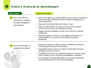 2

Ensino e Avaliaç ão da Aprendizagem
Boa Prática

▪

Aç õ concretas
es
Indicar livros clá
ssicos e contemporâ
neos para as crianç as, condizentes
com a faixa etá interesse dos alunos e objetivos pedagó gicos a
ria,
serem alcanç ados.

▪
▪

Organizar momentos de leitura livre (pique- nique)

Realizar maratonas literá
rias por autor, tema conforme a intenç ã
o
pedagó gica.

▪

Indicar livros clá
ssicos e

▪

▪

2.3

Organizar sessõ de Filmes com os clá
es
ssicos da literatura e os
contemporâ
neos, de acordo com a faixa etá e a proposta
ria
pedagó gica.

▪

Desenvolver aulas com mú
sicas, cantos, atividades com palavras
cruzadas jogos de leitura e de matemá
tica.

▪

Disponibilizar jogos de dama, de xadrez e demais jogos de lazer e
pedagó gicos durante o recreio.

▪

Possibilitar aos alunos a ida à biblioteca també m na hora do recreio,
tendo a presenç a de um educador para atendê
-los e orientá
-los.

▪

Criar situaç õ de interdisciplinaridade com os demais professores
es
como de Educaç ã Física, Arte e Ensino Religioso.
o

contemporâ
neos condizentes
com objetivos pedagógicos a
serem alcançados

▪

2.4

Incluir atividades lúdicas no
processo de aprendizagem

Dispor de acervo literá em sala, para que os alunos possam
rio,
conviver com os livros e com a leitura por prazer.

14

 