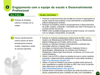 5

Engajamento com a equipe da escola e Desenvolvimento
Profissional
Boa Prática

▪

5.1

Participar de atividades
coletivas e interagir com os
colegas

Aç õ concretas
es

▪
▪
▪

▪

5.2

Procurar aperfeiç oamento

▪

contínuo atravé s de leitura,
participaç ão de encontros,
reuniõ
es, congressos e estudo
de materiais específicos

▪
▪

▪
▪

▪

Participar construtivamente das reuniõ de mó dulo II organizadas na
es
escola, expondo seus projetos e suas descobertas e compartilhando
prá
ticas pedagó gicas exitosas.
Participar de trabalhos coletivos de planejamento e desenvolvimento
de aç õ projetos, avaliaç õ e atividades que visem à formaç ã e ao
es,
es
o
sucesso escolar dos alunos
Refletir sobre questõ pedagó gicas da escola e buscar, em conjunto,
es
com os colegas e Especialista, as soluç õ
es.
Estudar os materiais pedagó gicos institucionais da SEE como o
Caderno de Alfabetizaç ã da SEE/CEALE, Guias do Alfabetizador,
o
Boletim Pedagó gico do Proalfa, dentre outros.
Estudar os materiais indicados individualmente e participar das
discussõ coletivas a respeito deles.
es
Ler artigos na Internet sobre Educaç ã Avaliaç ã Ensino e
o,
o,
Aprendizagem, Alfabetizaç ã em revistas como Presenç a
o,
Pedagó gica, Ciê
ncia Hoje, Nova Escola, na Internet, em Livros e em
outros portadores.
Visitar o site do CRV e utilizar os estudos de caso e outros materiais
buscando o desenvolvimento profissional e novas ideias (endereç o:
http://crv.educacao.mg.gov.br/)
Utilizar o Portal do Professor que possui conteú sobre planos de
do
aula, experiê
ncias e projetos de todas as SEE, bem como os demais
sites disponíveis na internet. (endereç o:
http://portaldoprofessor.mec.gov.br)
Estudar temas e atividades curriculares que serã discutidas com os
o
alunos, preparando-se para o trabalho em sala, com competê
ncia

25

 
