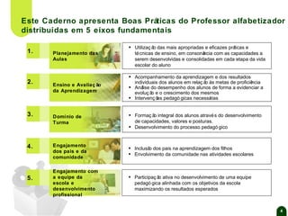 Este Caderno apresenta Boas Práticas do Professor alfabetizador
distribuídas em 5 eixos fundamentais
1.

2.

▪

Utilizaç ã das mais apropriadas e eficazes prá
o
ticas e
té cnicas de ensino, em consonâ
ncia com as capacidades a
serem desenvolvidas e consolidadas em cada etapa da vida
escolar do aluno

▪

Acompanhamento da aprendizagem e dos resultados
individuais dos alunos em relaç ã às metas de proficiê
o
ncia
Aná
lise do desempenho dos alunos de forma a evidenciar a
evoluç ã e o crescimento dos mesmos
o
Intervenç õ pedagó gicas necessá
es
rias

Planejamento das
Aulas

Ensino e Avaliaç ão
da Aprendizagem

▪
▪

3.

4.

5.

Domínio de
Turma

Engajamento
dos pais e da
comunidade
Engajamento com
a equipe da
escola e
desenvolvimento
profissional

▪
▪

Formaç ã integral dos alunos atravé s do desenvolvimento
o
de capacidades, valores e posturas.
Desenvolvimento do processo pedagó gico

▪
▪

Inclusã dos pais na aprendizagem dos filhos
o
Envolvimento da comunidade nas atividades escolares

▪

Participaç ã ativa no desenvolvimento de uma equipe
o
pedagó gica alinhada com os objetivos da escola
maximizando os resultados esperados

4

 