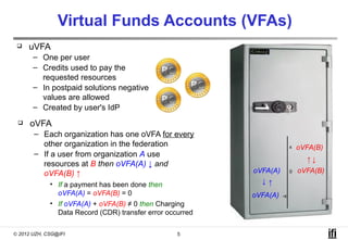 Virtual Funds Accounts (VFAs)
    uVFA
       – One per user
       – Credits used to pay the
         requested resources
       – In postpaid solutions negative
         values are allowed
       – Created by user's IdP
     oVFA
       – Each organization has one oVFA for every
         other organization in the federation                             x   oVFA(B)
       – If a user from organization A use
                                                                                ↑↓
         resources at B then oVFA(A) ↓ and
         oVFA(B) ↑                                         oVFA(A)        0   oVFA(B)
             • If a payment has been done then               ↓↑
               oVFA(A) = oVFA(B) = 0                       oVFA(A)   -x
             • If oVFA(A) + oVFA(B) ≠ 0 then Charging
               Data Record (CDR) transfer error occurred

© 2012 UZH, CSG@IFI                                5
 