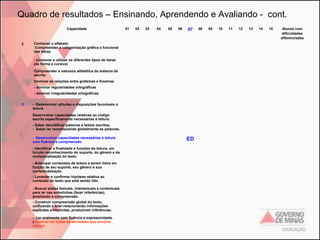Quadro de resultados – Ensinando, Aprendendo e Avaliando - cont.
Capacidade

2

01

02

03

04

05

06

07

Conhecer o alfabeto
-Compreender a categorização gráfica e funcional
das letras
- conhecer e utilizar os diferentes tipos de letras
(de forma e cursiva)
Compreender a natureza alfabética do sistema de
escrita.
Dominar as relações entre grafemas e fonemas
- dominar regularidades ortográficas
- dominar irregularidades ortográficas

3

- Desenvolver atitudes e disposições favoráveis à
leitura
Desenvolver capacidades relativas ao código
escrita especificamente necessárias à leitura:
- Saber decodificar palavras e textos escritos.
- Saber ler reconhecendo globalmente as palavras.
- Desenvolver capacidades necessárias à leitura
com fluência e compreensão
- Identificar a finalidade e funções da leitura, em
função reconhecimento do suporte, do gênero e da
contextualização do texto.
- Antecipar conteúdos de textos a serem lidos em
função de seu suporte, seu gênero e sua
contextualização.
- Levantar e confirmar hipótese relativa ao
conteúdo do texto que está sendo lido.
- Buscar pistas textuais, intertextuais e contextuais
para ler nas entrelinhas (fazer inferências),
ampliando a compreensão.
- Construir compreensão global do texto,
unificando e inter-relacionando informações
explícitas e implícitas, produzindo inferências.
- Ler oralmente com fluência e expressividade.
(observar em todas as atividades que envolva
leitura)

ED

08

09

10

11

12

13

14

15

Alunos com
dificuldades
diferenciadas

 