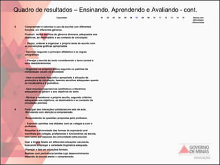 Quadro de resultados – Ensinando, Aprendendo e Avaliando - cont.
Capacidade

4

Compreender e valorizar o uso da escrita com diferentes
funções, em diferentes gêneros.
Produzir textos escritos de gêneros diversos ,adequados aos
objetivos, ao destinatário e ao contexto de circulação:
- Dispor, ordenar e organizar o próprio texto de acordo com
as convenções gráficas apropriadas
- Escrever segundo o princípio alfabético e as regras
ortográficas
- Planejar a escrita do texto considerando o tema central e
seus desdobramentos
- Organizar os próprios textos segundo os padrões de
composição usuais na sociedade
- Usar a variedade linguística apropriada à situação de
produção e de circulação, fazendo escolhas adequadas quanto
ao vocabulário e à gramática.
- Usar recursos expressivos (estilísticos e literários)
adequados ao gênero e aos objetivos do texto
- Revisar e reelaborar a própria escrita, segundo critérios
adequados aos objetivos, ao destinatário e ao contexto de
circulação previsto

5

Participar das interações cotidianas em sala de aula.
-Escutando com atenção e compreensão.
-Respondendo às questões propostas pelo professor.
- Expondo opiniões nos debates com os colegas e com o
professor.
Respeitar a diversidade das formas de expressão oral
manifesta por colegas, professores e funcionários da escola,
bem como por pessoas da comunidade extra-escolar.
Usar a língua falada em diferentes situações escolares,
buscando empregar a variedade lingüística adequada.
Planejar a fala em situações formais
Realizar com pertinência tarefas cujo desenvolvimento
dependa de escuta atenta e compreensão.

01

02

03

04

05

06

07

08

09

10

11

12

13

14

15

Alunos com
dificuldades
diferenciadas

 