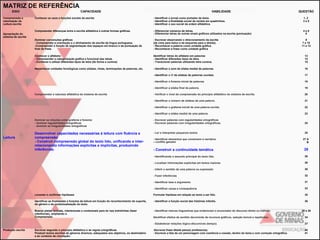 MATRIZ DE REFERÊNCIA
EIXO
Compreensão e
valorização da
cultura escrita

CAPACIDADE

HABILIDADE

QUESTÃO

Conhecer os usos e funções sociais da escrita

- Identificar o jornal como portador de texto.
- Identificar a finalidade social da revista em quadrinhos.
- Identificar o uso social da ordem alfabética.

1, 2
3e5

Compreender diferenças entre a escrita alfabética e outras formas gráficas.

- Diferenciar números de letras.
- Diferenciar letras de outras sinais gráficos utilizados na escrita (pontuação)

4e8
6

Dominar convenções gráficas
- Compreender a orientação e o alinhamento da escrita da língua portuguesa.
-Compreender a função de segmentação dos espaços em branco e da pontuação de
final de frase.

- Escrever observando o direcionamento da escrita
(de cima para baixo e da esquerda para a direita).
- Reconhecer a palavra como unidade gráfica.
- Reconhecer a frase como unidade gráfica

Conhecer o alfabeto:
- Compreender a categorização gráfica e funcional das letras
- Conhecer e utilizar diferentes tipos de letra (de forma e cursiva)

Identificar letras do alfabeto em palavras
- Identificar diferentes tipos de letra.
- Transcrever palavras utilizando letra cursiva.

13
14
15

Reconhecer unidades fonológicas como sílabas, rimas, terminações de palavras, etc.

- Identificar o som de sílaba medial de palavras.

16

- Identificar o nº de sílabas de palavras ouvidas.

17

- Identificar o fonema inicial de palavras

18

- Identificar a sílaba final da palavra.

19

- Verificar o nível de compreensão do princípio alfabético do sistema de escrita.

20

- Identificar o número de sílabas de uma palavra .

21

- Identificar o grafema inicial de uma palavra ouvida.

22

- Identificar a sílaba medial de uma palavra.

23

Dominar as relações entre grafema e fonema:
- dominar regularidades ortográficas
- dominar as irregularidades ortográficas

- Escrever palavras com regularidades ortográficas
- Escrever palavras com irregularidades ortográficas.

24

Desenvolver capacidades necessárias à leitura com fluência e
compreensão
- Construir compreensão global do texto lido, unificando e interrelacionando informações explícitas e implícitas, produzindo
inferências.

- Ler e interpretar pequenos textos

Apropriação do
sistema de escrita

Compreender a natureza alfabética do sistema de escrita

Leitura

- Identificar elementos que constroem a narrativa
– conflito gerador

9
7 e 10
11 e 12

25
27 A
B

- Construir a continuidade temática

28

- Identificando o assunto principal do texto lido.

26

- Localizar informações explícitas em textos maiores

29

- Inferir o sentido de uma palavra ou expressão

30

- Fazer inferências

32

- Identificar tese e argumento

31

- Identificar causa e consequência

33

Levantar e confirmar hipóteses

Formular hipótese em relação ao texto a ser lido.

35

Identificar as finalidades e funções da leitura em função do reconhecimento do suporte,
do gênero e da contextualização do texto.

- Identificar a função social das histórias infantis.

36

Buscar pistas textuais, intertextuais e contextuais para ler nas entrelinhas (fazer
inferências), ampliando a
Compreensão.

- Identificar marcas linguísticas que evidenciam o enunciador do discurso direto ou indireto.

38 e 39

Escrever segundo o princípio alfabético e as regras ortográficas
Produzir textos escritos de gêneros diversos, adequados aos objetivos, ao destinatário
e ao contexto de circulação.

34

- Estabelecer relações lógico-discursivas (tempo).
Produção escrita

Identificar efeitos de sentido decorrente de recursos gráficos, seleção lexical e repetições.

37

-Escrever frase ditada pelo(a) professor(a).
- Escrever a fala de um personagem com coerência e coesão, dentro do tema e com correção ortográfica.

40
41

 