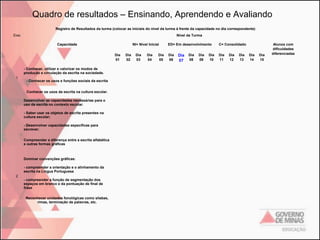 Quadro de resultados – Ensinando, Aprendendo e Avaliando
Registro de Resultados da turma (colocar as iniciais do nível da turma à frente da capacidade no dia correspondente)
Eixo

Nível da Turma
Capacidade

NI= Nível Inicial
Dia
01

- Conhecer, utilizar e valorizar os modos de
produção e circulação da escrita na sociedade.
1

- Conhecer os usos e funções sociais da escrita
Conhecer os usos da escrita na cultura escolar.
Desenvolver as capacidades necessárias para o
uso da escrita no contexto escolar.
- Saber usar os objetos de escrita presentes na
cultura escolar;
- Desenvolver capacidades específicas para
escrever.
Compreender a diferença entre a escrita alfabética
e outras formas gráficas

Dominar convenções gráficas:
- compreender a orientação e o alinhamento da
escrita na Língua Portuguesa
2

- compreender a função de segmentação dos
espaços em branco e da pontuação de final de
frase
Reconhecer unidades fonológicas como sílabas,
rimas, terminação de palavras, etc.

Dia
02

Dia
03

Dia
04

Dia
05

ED= Em desenvolvimento
Dia
06

Dia
07

Dia
08

Dia
09

Dia
10

C= Consolidado
Dia
11

Dia
12

Dia
13

Dia
14

Dia
15

Alunos com
dificuldades
diferenciadas

 