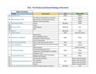 PLG - The Product Led Growth Strategy of Eunimart
Table of Contents
Content Sub Contents Team Responsible
A PLG Overview Sales Aditya
B Right Product for PLG
Our Product is right product or not for PLG
Sales
Jyoshna
Why and How is is right product for PLG Shiva
Objective of Eunimart Product Shoaib
C Acquisition Strategy Visitors Marketing Saikat
D1
Product Virality
Virality
Marketing AmitD2 In App Adoption
D3 VAS
E Metrics Marketing Amit
F Seller Lifecycle Sales Shiva and Jyoshna
G Sales Process with PLG
Sales Process
Sales Aditya
Pop Up Message Planning
Gamification: Rewards Planning
Account Progress Bar
H Sales Pricing and Benefit Free Tier and Free Trial Plan Process Sales Aditya
I Issue & Solutions
What are the pain points and how we can solve
that
Sales Jyoshna
J Conversion Strategy
Golden Features
Sales
Jyoshna and Shiva
Promotional Calendar for 2019
Aditya
Target Month and Marketplace for Upselling
Comparison Chart Shiva
K
Success Measurement
Measure success on KPI's of Employee,
Customer and Employer
Sales Aditya
L1
Building Great Product Experiences
Customer Service Metrics
CST
Rehan, Surya and Nirisha
L2 SLA- Violations Rehan, Surya and Nirisha
L3 CS- Painpoints Rehan, Surya and Nirisha
L4 Surveys Rehan, Surya and Nirisha
M Stories of Succesful PLG Companies Stories of Dropbox, Slack and Intercom Marketing Amit
 