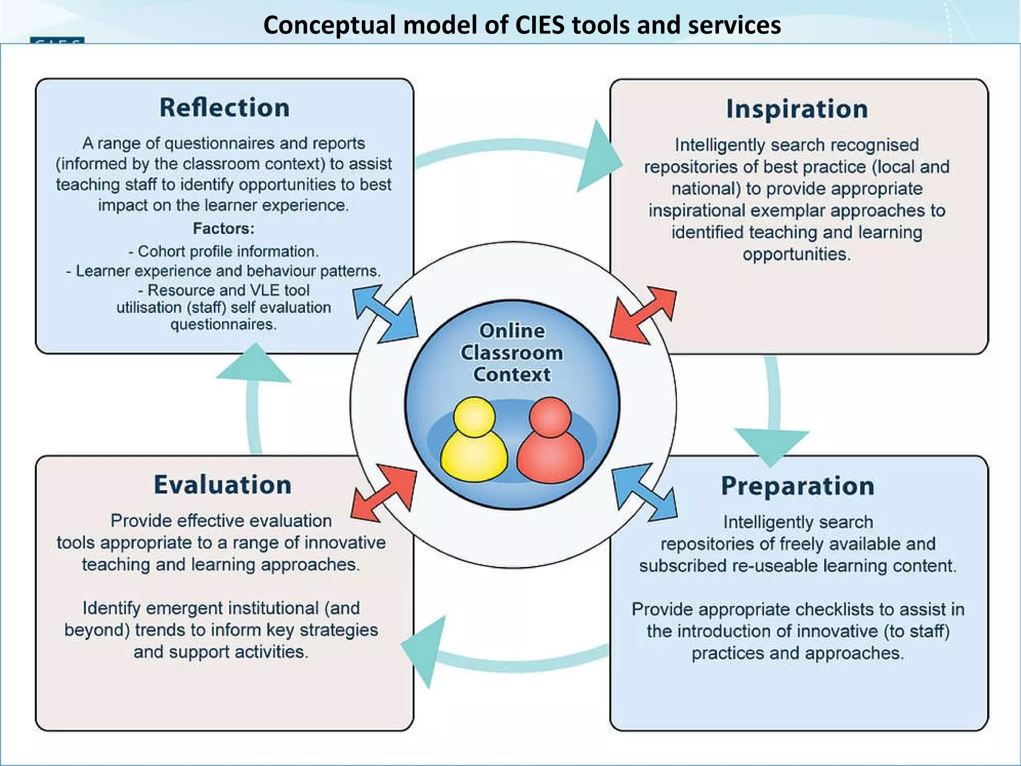 Conceptual model of CIES tools and services 