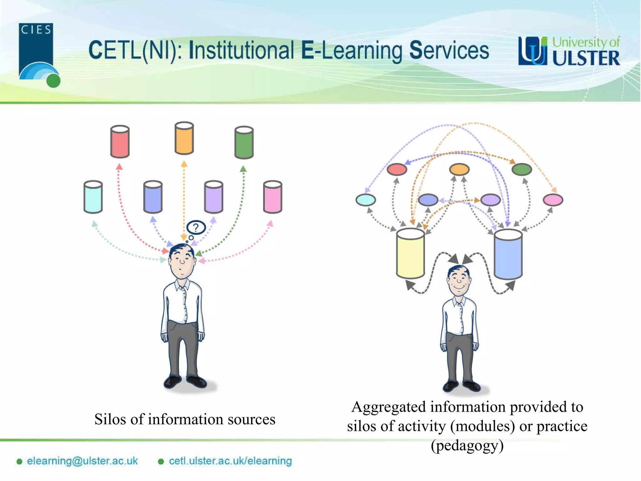 Silos of information sources Aggregated information provided to silos of activity (modules) or practice (pedagogy) 