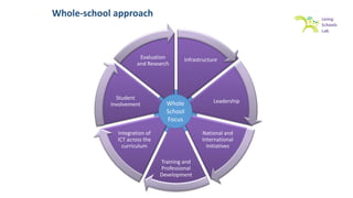 Infrastructure
Leadership
National and
International
Initiatives
Training and
Professional
Development
Integration of
ICT across the
curriculum
Student
Involvement
Evaluation
and Research
Whole
School
Focus
Whole-school approach
 