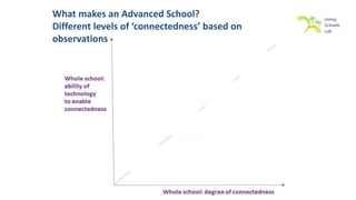 What makes an Advanced School?
Different levels of ‘connectedness’ based on
observations
 