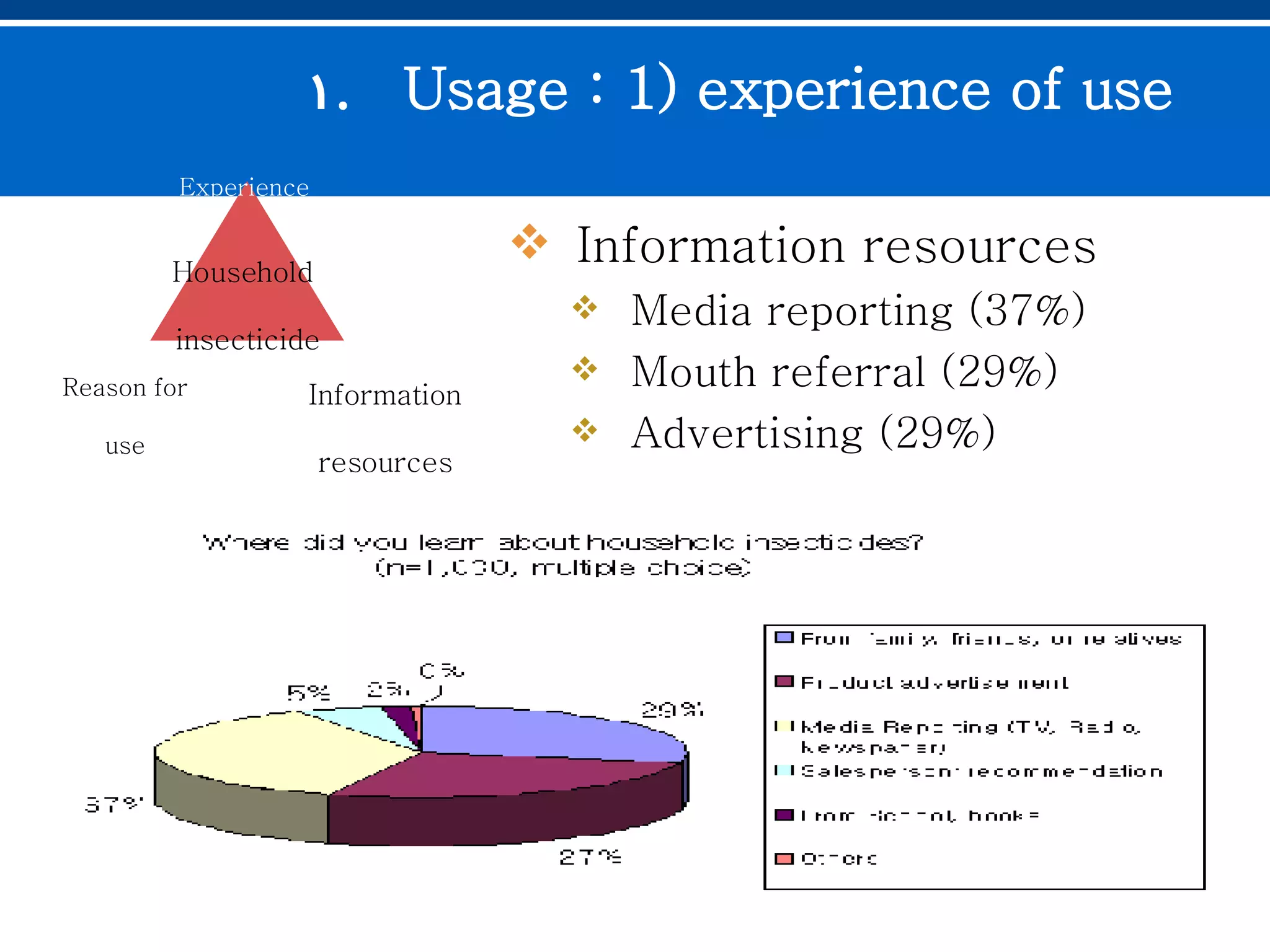 Usage : 1) experience of use   Information resources Media reporting (37%) Mouth referral (29%) Advertising (29%) Household  insecticide Experience  Reason for use Information resources 
