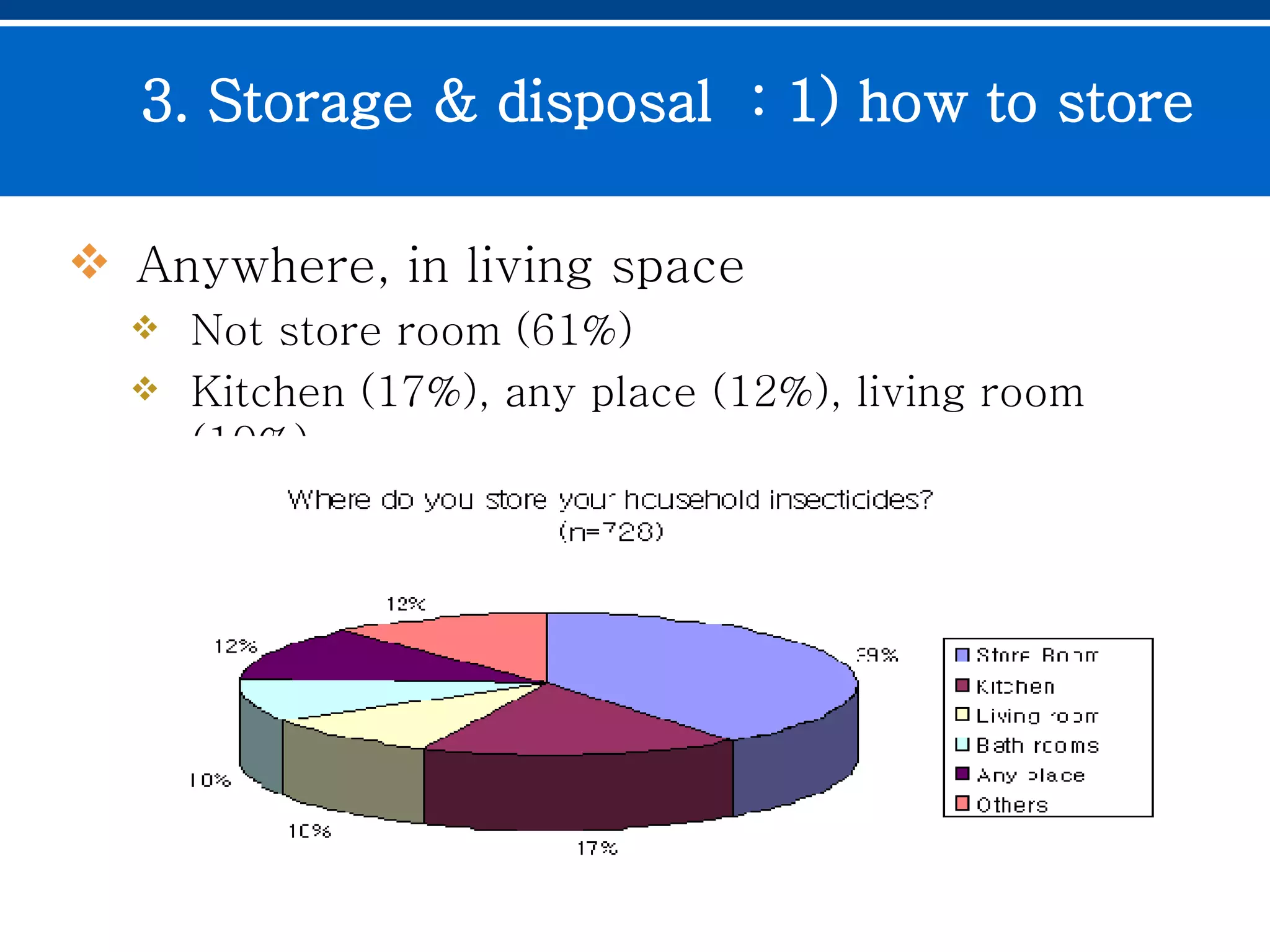 3. Storage & disposal  : 1) how to store Anywhere, in living space Not store room (61%) Kitchen (17%), any place (12%), living room (10%) 