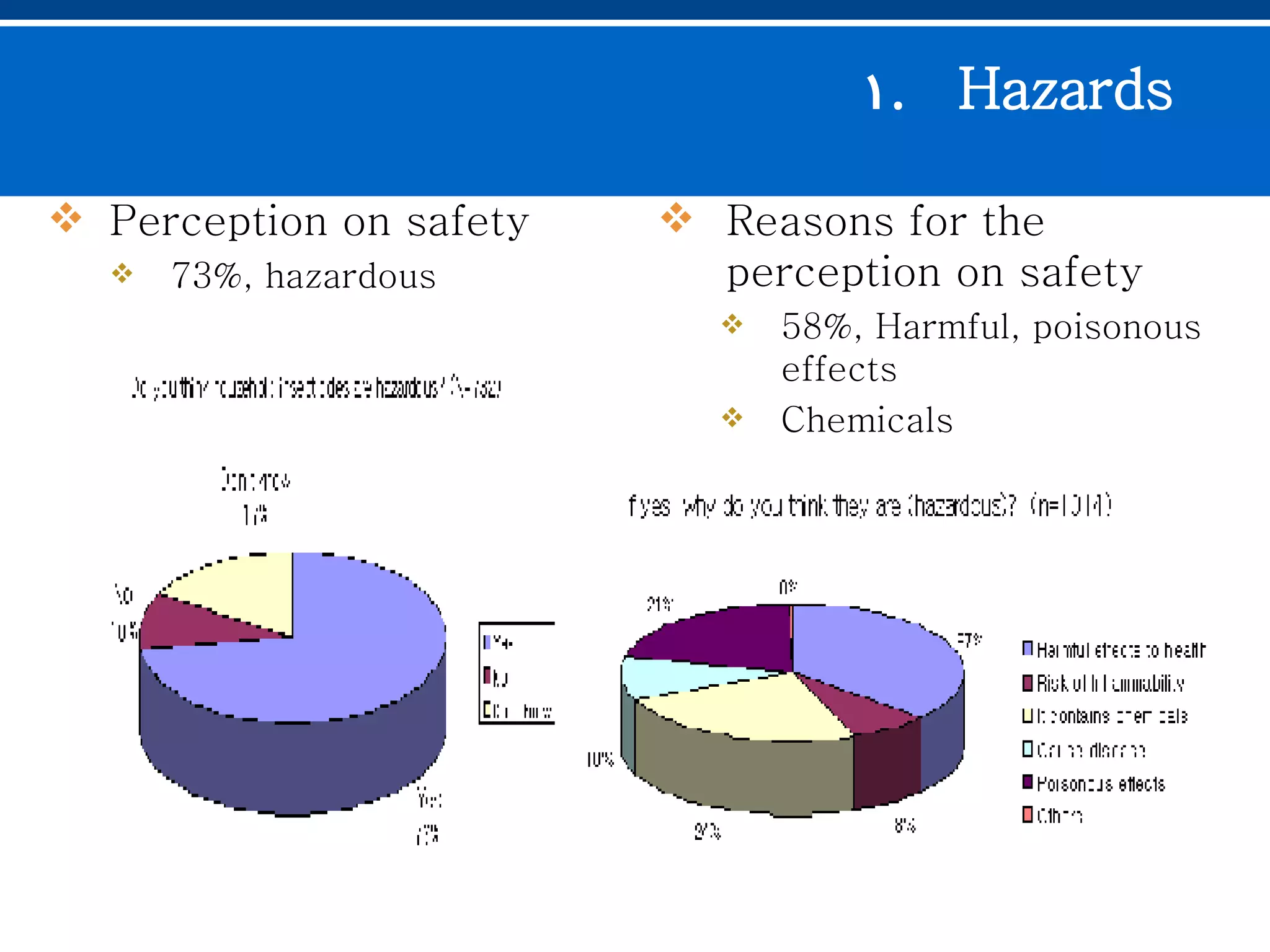 Hazards   Reasons for the perception on safety 58%, Harmful, poisonous effects Chemicals Perception on safety 73%, hazardous 