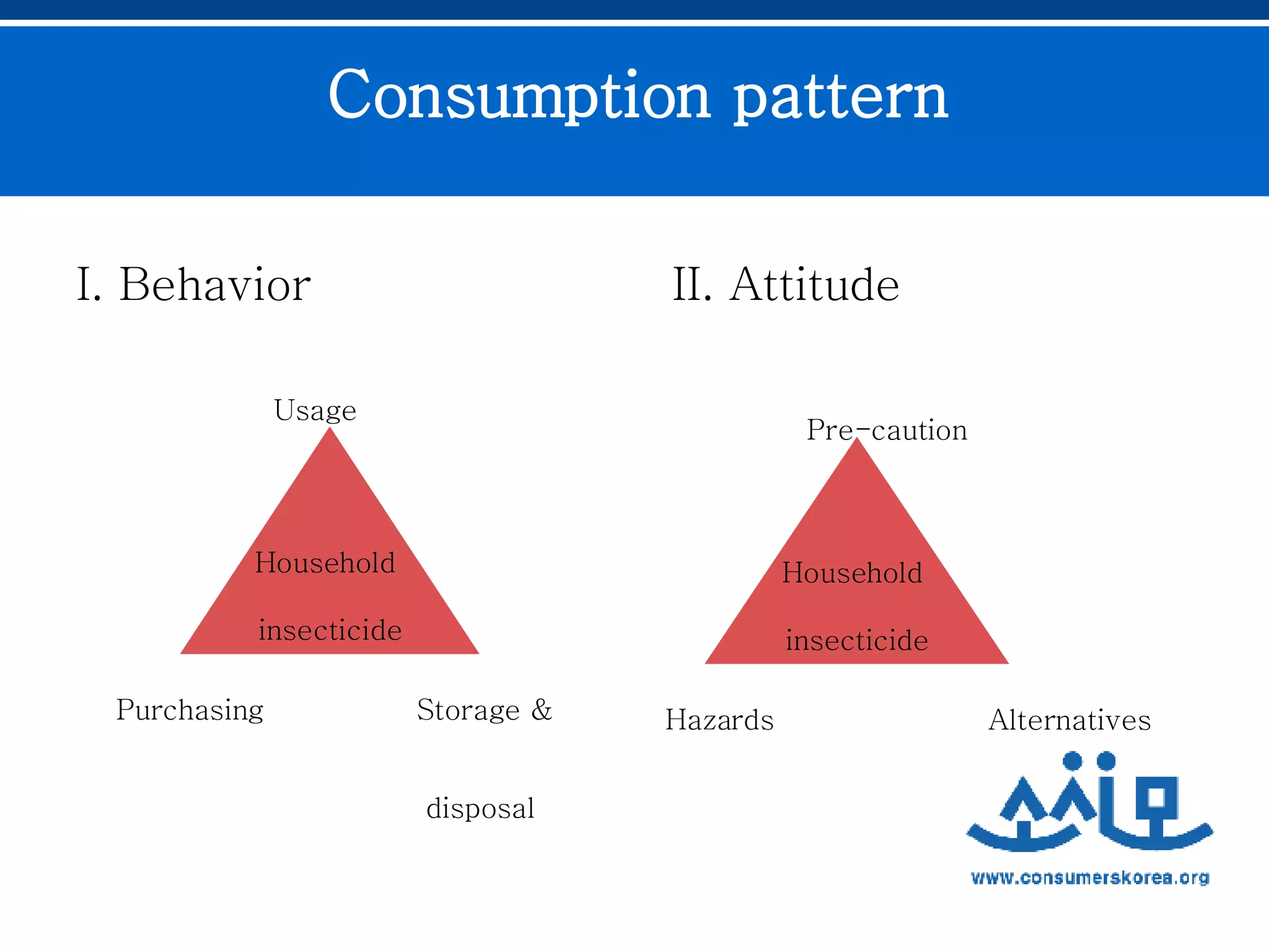 Consumption pattern I. Behavior  II. Attitude Household  insecticide Usage  Purchasing Storage &  disposal  Household  insecticide Pre-caution Hazards Alternatives  