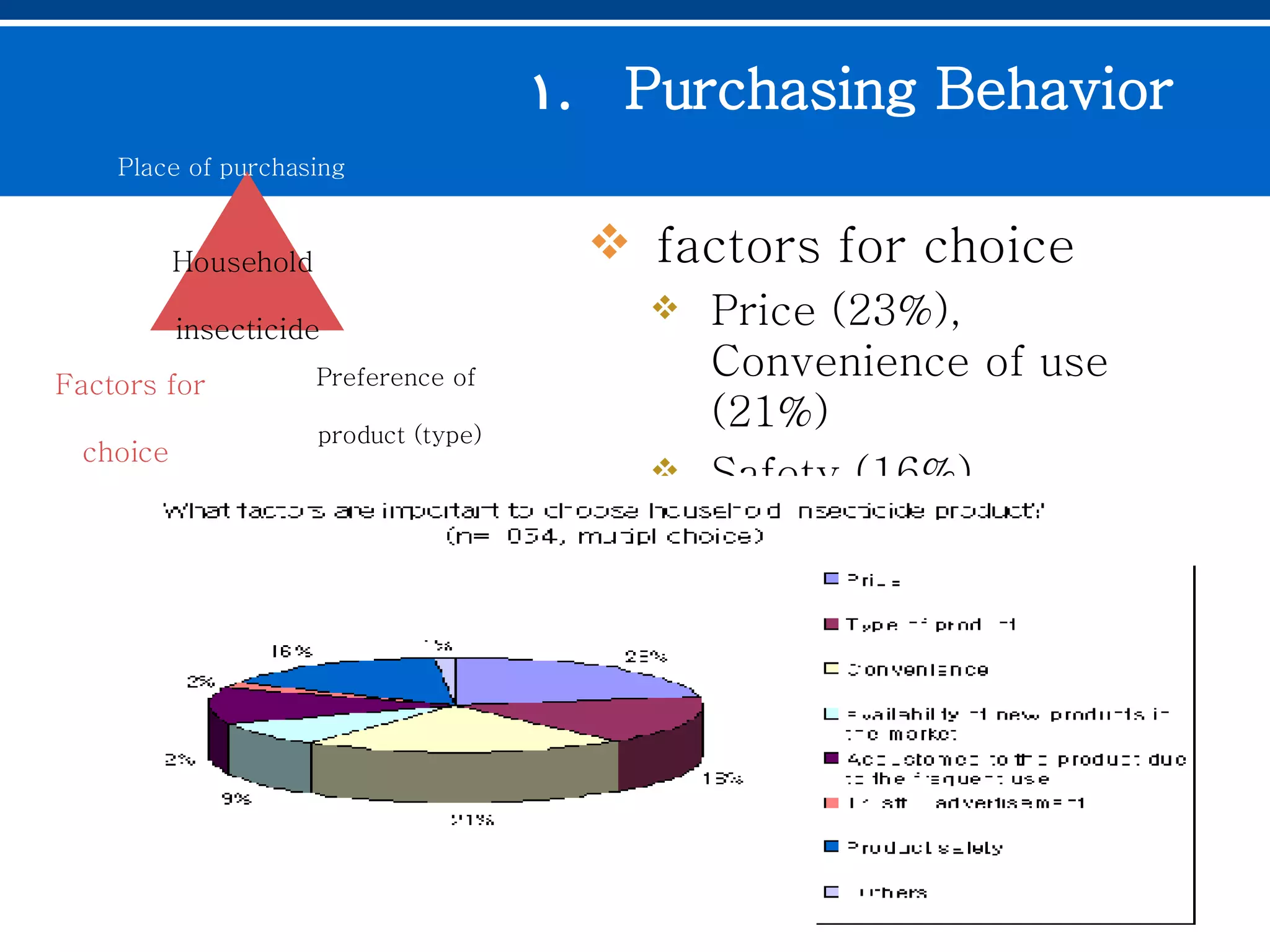 Purchasing Behavior   factors for choice Price (23%), Convenience of use (21%) Safety (16%) Household  insecticide Place of purchasing  Factors for choice   Preference of  product (type) 