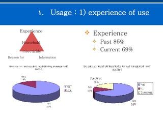 Usage : 1) experience of use   Experience  Past 86% Current 69% Household  insecticide Experience  Reason for use Information resources 