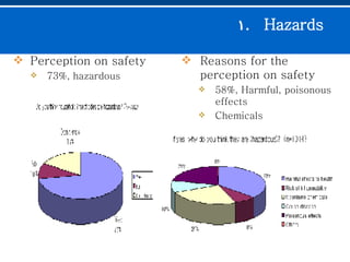 Hazards   Reasons for the perception on safety 58%, Harmful, poisonous effects Chemicals Perception on safety 73%, hazardous 