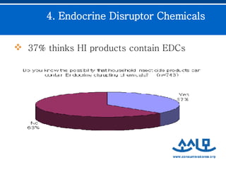 4. Endocrine Disruptor Chemicals   37% thinks HI products contain EDCs 