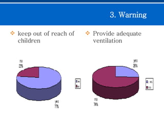 keep out of reach of children Provide adequate ventilation 3. Warning  