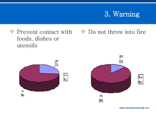 Prevent contact with foods, dishes or utensils Do not throw into fire 3. Warning  