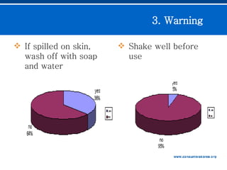 If spilled on skin, wash off with soap and water Shake well before use 3. Warning  
