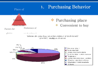 Purchasing Behavior   Purchasing place   Convenient to buy Household  insecticide Place of purchasing  Factors for choice  Preference of product (type) 