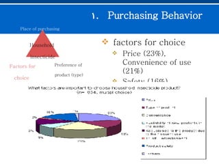 Purchasing Behavior   factors for choice Price (23%), Convenience of use (21%) Safety (16%) Household  insecticide Place of purchasing  Factors for choice   Preference of  product (type) 