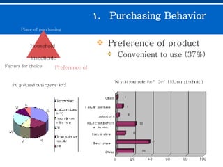 Purchasing Behavior   Preference of product Convenient to use (37%) Household  insecticide Place of purchasing Factors for choice  Preference of product (type) 