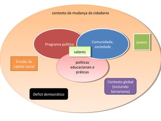 contexto da mudança da cidadaniacontexto da mudança da cidadania
Programa políticoPrograma político
políticas
educacionais e
práticas
políticas
educacionais e
práticas
Comunidade,
sociedade
Comunidade,
sociedade
valoresvalores
Erosão do
capital social
Contexto global
(incluindo
terrorismo)
jovensjovens
Defict democrático
 